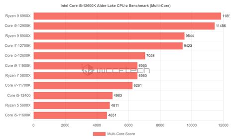 Intel Core I K Outperforms Amd Ryzen X In Cpu Z Benchmark