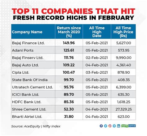 Top 3 Sectors In Nifty At Stuart Vaca Blog