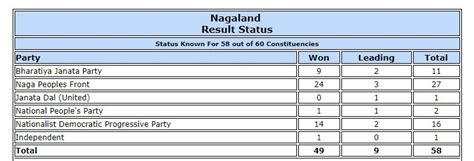 Nagaland Assembly Election 2018 Results BJP Bags 11 Seats NPF 27