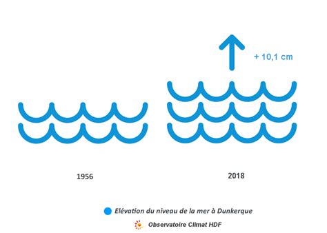 Niveau De La Mer Les Indicateurs Observatoire Climat