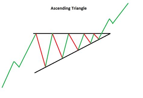 The Ascending Triangle What Is It And How To Trade It