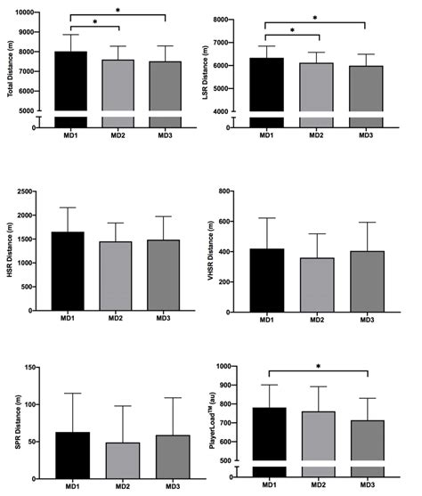 Physical Performance Measures Relating To The Influence Of Match Download Scientific Diagram