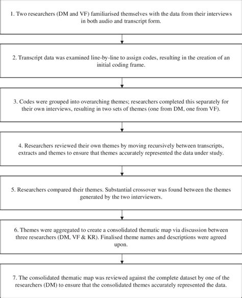 Seven Stage Process Used For Thematic Analysis Adapted From Braun And Download Scientific