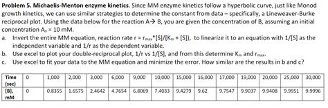 Solved Problem 5. Michaelis-Menton enzyme kinetics. Since MM | Chegg.com