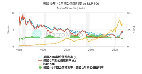 美國10年、2年期公債殖利率 Vs Sandp 500 Macromicro 財經m平方