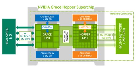 NVIDIA Grace Hopper Superchip Architecture In Depth NVIDIA Technical Blog