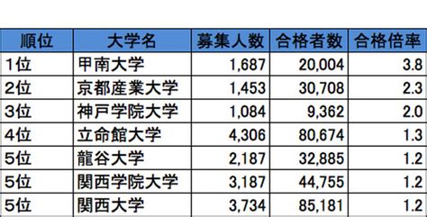 関西・私立大学人気ランキング2013受験者数・合格倍率・辞退率 2枚目の写真・画像 リセマム