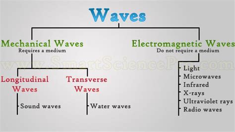 Types Of Wave Chart | Labb by AG