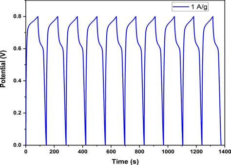 Gcd Curves Of 10 Cycles For The Designed Supercapacitor Cell At 1 Ag