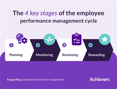 Employee Performance Management Unlocking Engagement