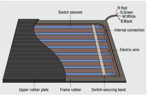 Safety Mat sensor – TJ Solution