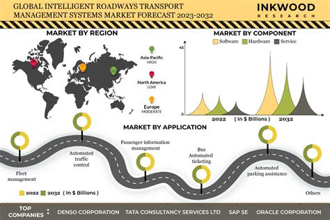 Global Intelligent Roadways Transport Management Systems Market To