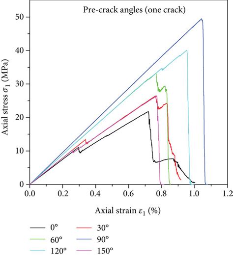 Complete Stress Strain Curves Of The Cracked Specimens A Complete Download Scientific