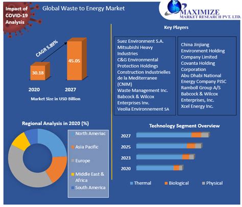 Waste To Energy Market Global Industry Analysis And Forecast 2027