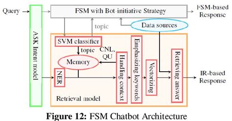 Figure 12 From Chatterbot Implementation Using Transfer Learning And Lstm Encoder Decoder