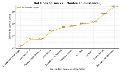 Liste Des Sauces Hot Ones Le Grand Classement 2025