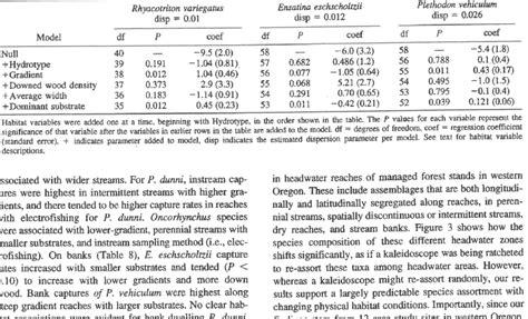 Bank Species Habitat Associations Using Generalized Linear Models Download Table