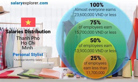 Personal Stylist Average Salary In Thanh Pho Ho Chi Minh The