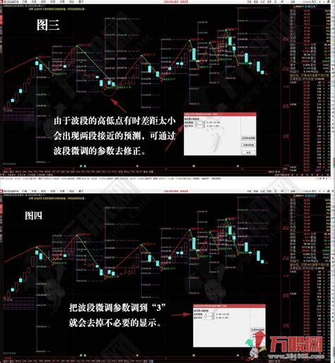 自动显示波段高低点预测计算的主图指标公式 万股网