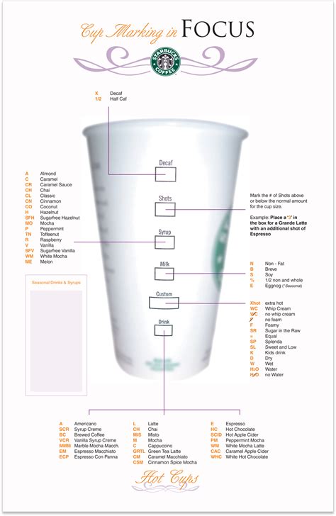 Starbucks Cup Marking Training Posters Wave Design