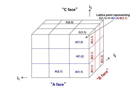 Modeling 3x3 Matrix Multiplication As A Lattice Each Lattice Point