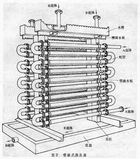 擎立收集：13种常见换热器示意图及动画示意 广州擎立官网