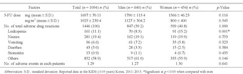 Table From Sex Dependent Adverse Drug Reactions To Fluorouracil In Colorectal Cancer