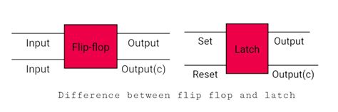 The Difference Between Latch and Flip Flop Explained - Basic electronics