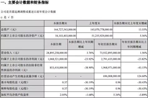 比亚迪公布2017前三季度财报：营收近740亿元 净赚约28亿元