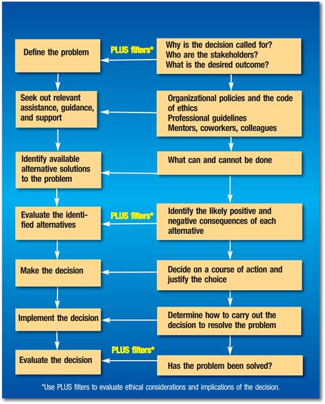 7 Steps Of Ethical Decision Making Examples