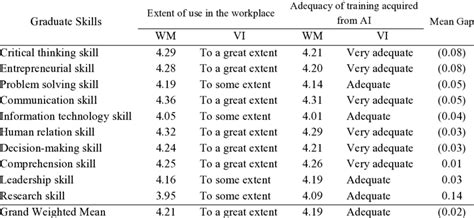 Comparison Of Weighted Mean And Verbal Interpretation On The Extent Of