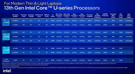 Ces 2023 Performa Semakin Kencang Rangkaian Prosesor Intel Core 13th