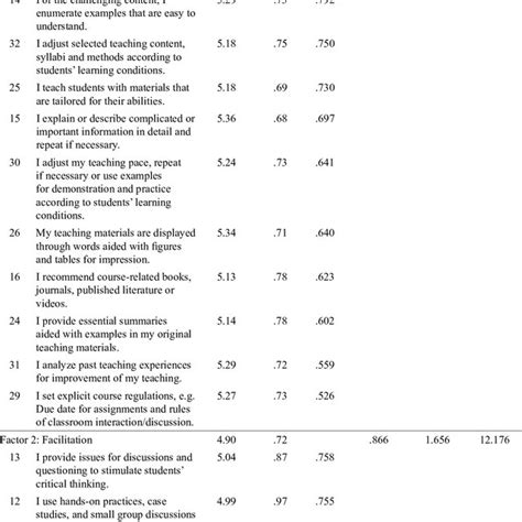 Pdf Construction And Validation Of A Teacher Self Evaluation Scale To