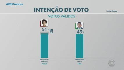 Pesquisa Ibope Para Turno Em Porto Alegre Votos V Lidos Manuela