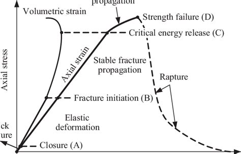 Schematic Of Sections Of The Uniaxial Compressive Stress Strain Curve