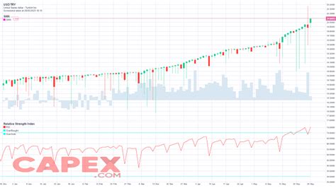 Turkish Lira Forecast And Price Predictions 2023 2025 2030