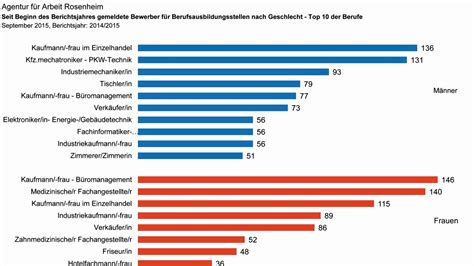 Betriebe K Nnen Ausbildungsstellen Teils Nicht Besetzen Wirtschaft In