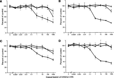 Figure From The Immunosuppressant Rapamycin Blocks In Vitro Responses