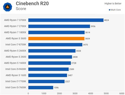CPU AMD Ryzen 5 3600 ️Lựa Chọn Tuyệt Vời, Giá Rẻ