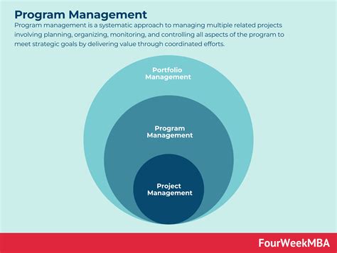 Le Guide Complet De La Gestion De Programme FourWeekMBA