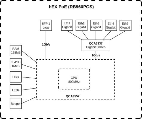 MikroTik Routers and Wireless - Products: hEX PoE