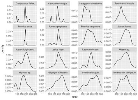 The length of the nuptial flight during the year | Download Scientific ...