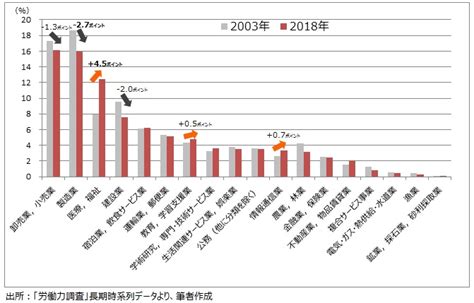 この15年で日本の産業構造はどう変わったのか？ 大正大学地域構想研究所