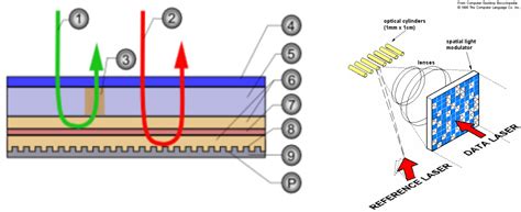 hvd technology holographic versatile disc hvd