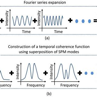 Analogy between a Fourier series expansion and the proposed method. (a)... | Download Scientific ...