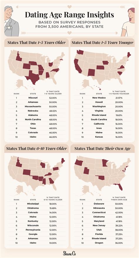 The Average Dating Range In Each Us State Shane Co