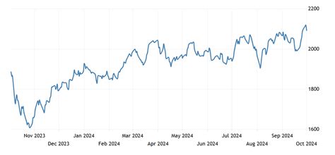 Israel Stock Market Ta 125 2002 2021 Data 2022 2023 Forecast