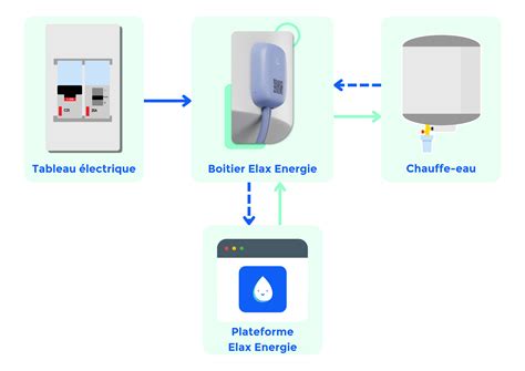 Comment fonctionne le boîtier Elax Elax Energie