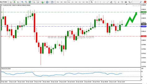 Aud Cad Price Forecast January Easy Trading Tips