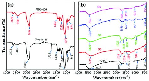 Ft Ir Spectra Of A Tween 80 And Polyethylene Glycol Peg 400 And B